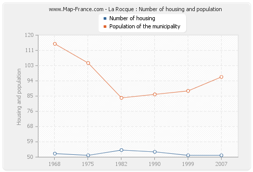 La Rocque : Number of housing and population